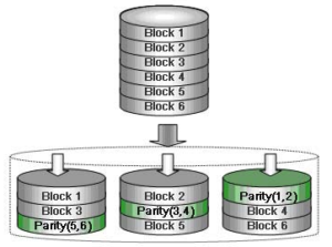 RAID configuration diagram.